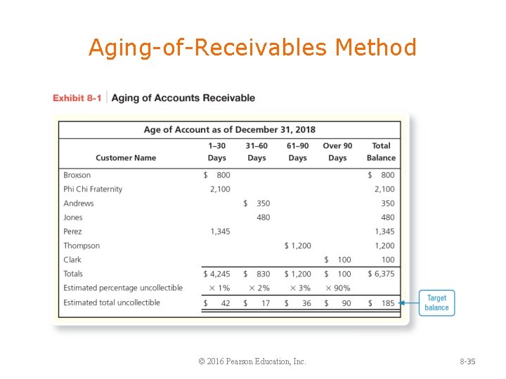 Aging-of-Receivables Method © 2016 Pearson Education, Inc. 8 -35 