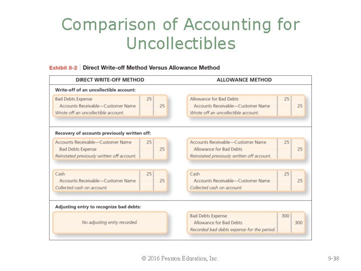Comparison of Accounting for Uncollectibles © 2016 Pearson Education, Inc. 9 -38 