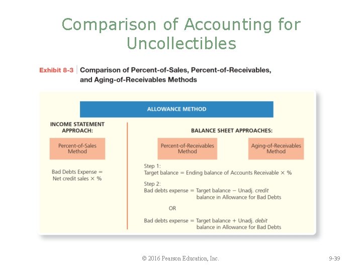 Comparison of Accounting for Uncollectibles © 2016 Pearson Education, Inc. 9 -39 