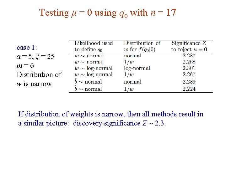 Testing μ = 0 using q 0 with n = 17 case 1: a