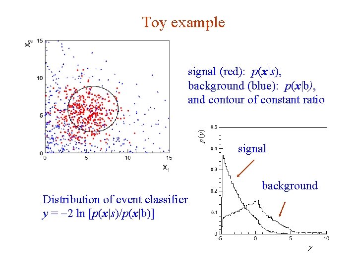 Toy example p(y) signal (red): p(x|s), background (blue): p(x|b), and contour of constant ratio