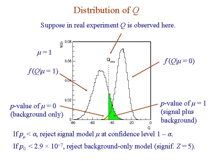Distribution of Q Suppose in real experiment Q is observed here. μ=1 f (Q|μ
