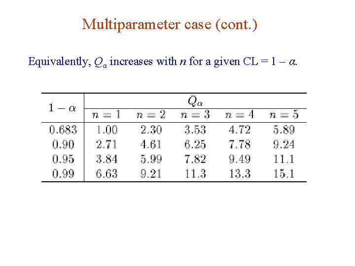 Multiparameter case (cont. ) Equivalently, Qα increases with n for a given CL =