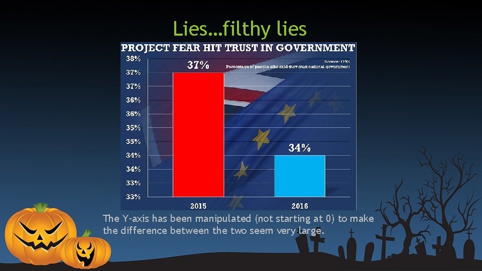 Lies…filthy lies The Y-axis has been manipulated (not starting at 0) to make the Lies…filthy lies The Y-axis has been manipulated (not starting at 0) to make the