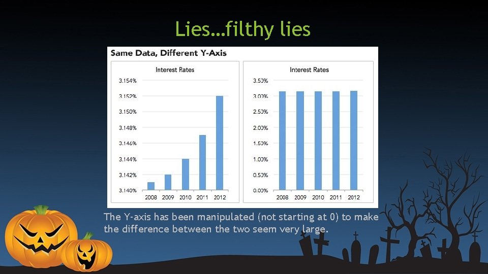 Lies…filthy lies The Y-axis has been manipulated (not starting at 0) to make the Lies…filthy lies The Y-axis has been manipulated (not starting at 0) to make the