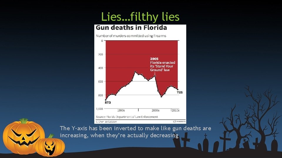 Lies…filthy lies The Y-axis has been inverted to make like gun deaths are increasing, Lies…filthy lies The Y-axis has been inverted to make like gun deaths are increasing,