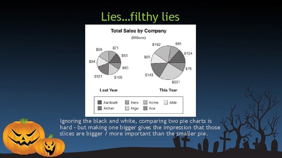Lies…filthy lies Ignoring the black and white, comparing two pie charts is hard – Lies…filthy lies Ignoring the black and white, comparing two pie charts is hard –