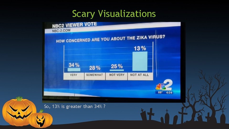 Scary Visualizations So, 13% is greater than 34% ? Scary Visualizations So, 13% is greater than 34% ?