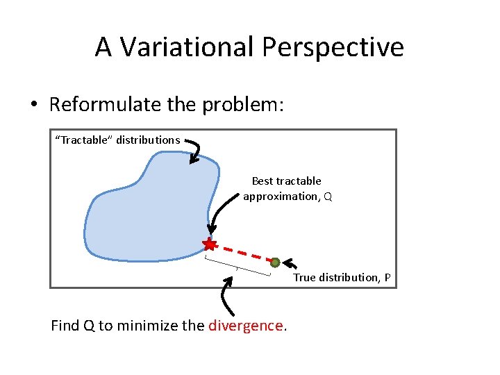A Variational Perspective • Reformulate the problem: “Tractable” distributions Best tractable approximation, Q True