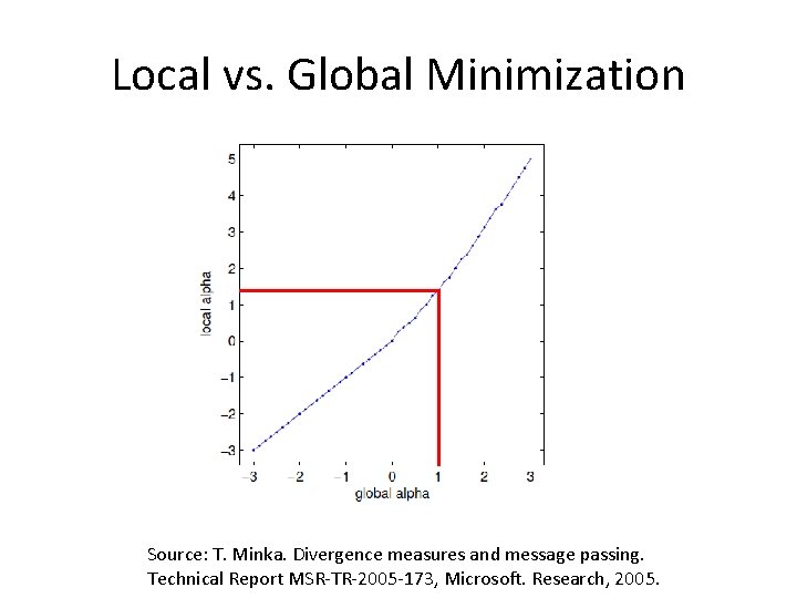 Local vs. Global Minimization Source: T. Minka. Divergence measures and message passing. Technical Report
