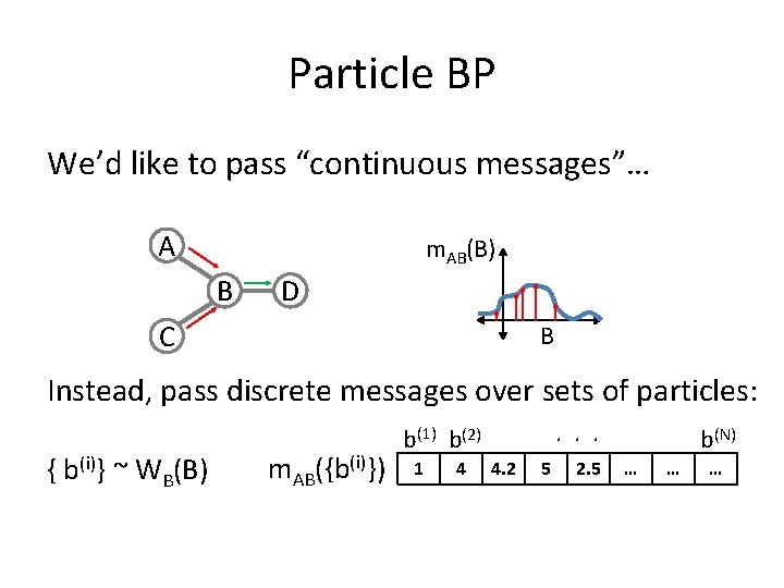 Particle BP We’d like to pass “continuous messages”… A m. AB(B) B D C