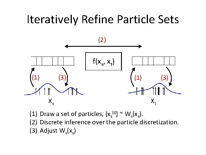 Iteratively Refine Particle Sets (2) f(xs, xt) (1) (3) Xs (1) (3) Xt (1)