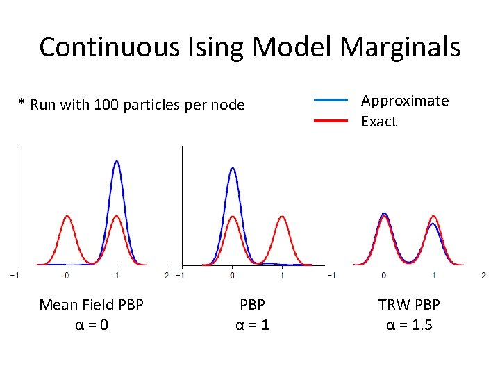 Continuous Ising Model Marginals * Run with 100 particles per node Mean Field PBP
