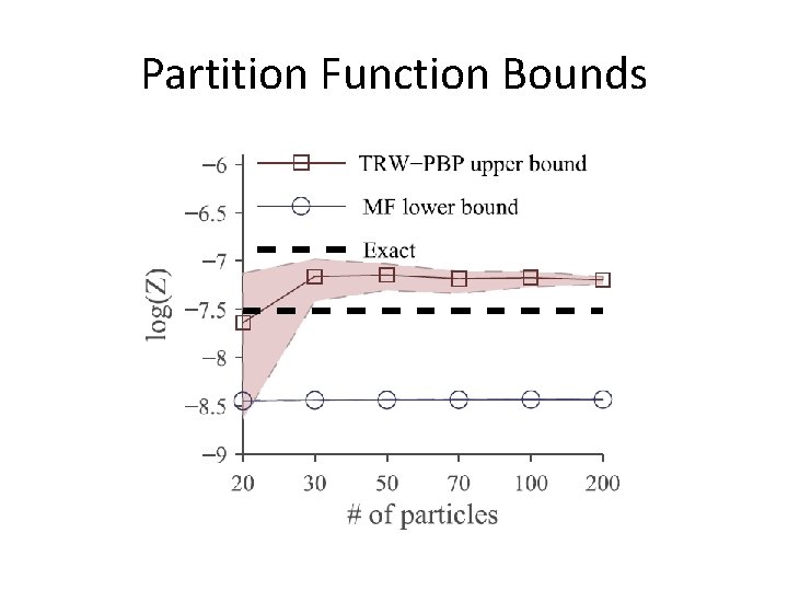 Partition Function Bounds 