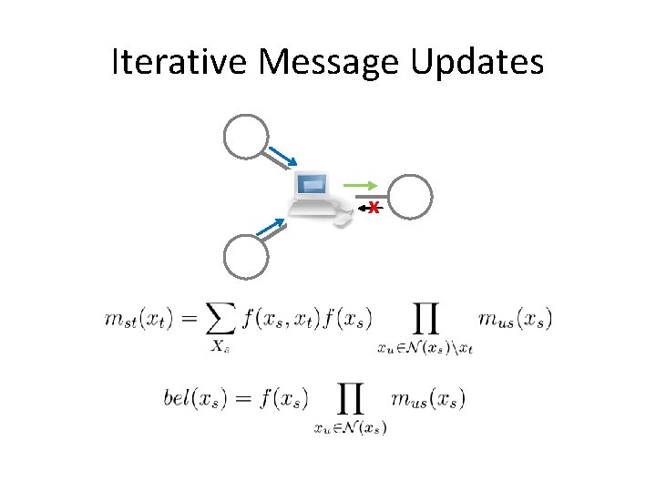 Iterative Message Updates x 