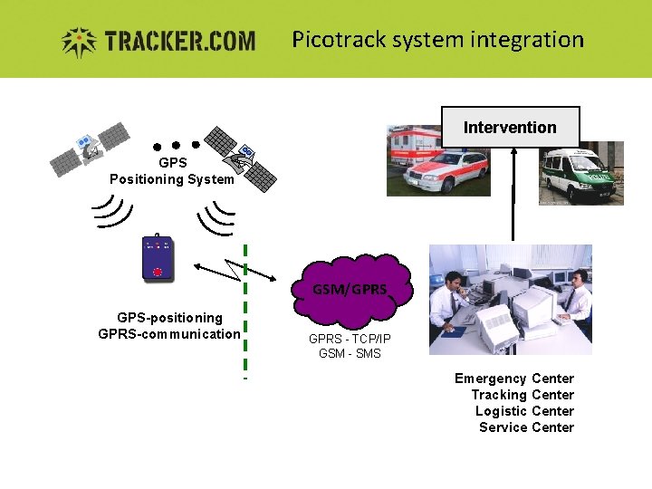 Picotrack system integration Intervention GPS Positioning System GSM/GPRS GPS-positioning GPRS-communication GPRS - TCP/IP GSM