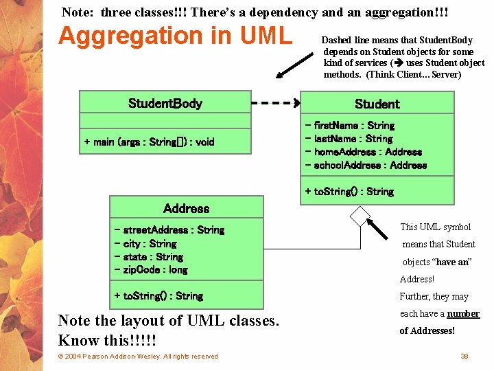 Note: three classes!!! There’s a dependency and an aggregation!!! Aggregation in UML Dashed line