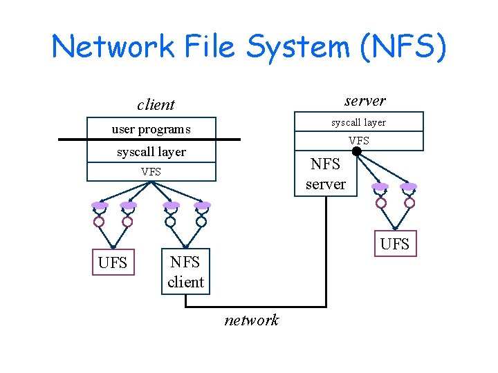 Network File System (NFS) server client syscall layer user programs VFS syscall layer NFS