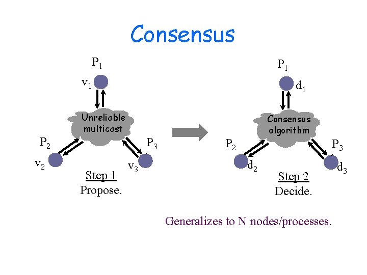 Consensus P 1 v 1 d 1 Unreliable multicast P 2 v 2 P