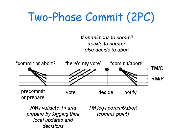 Two-Phase Commit (2 PC) If unanimous to commit decide to commit else decide to