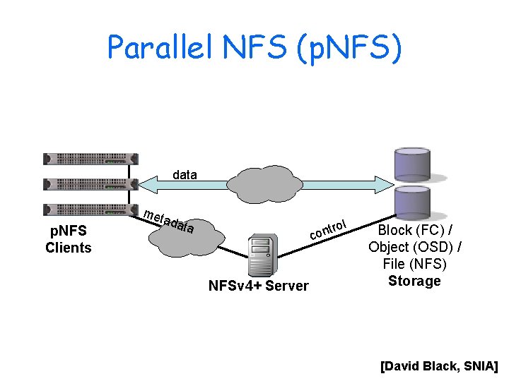 Parallel NFS (p. NFS) data p. NFS Clients met ada ta l tro n