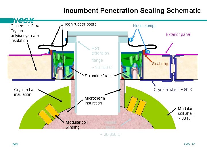 Incumbent Penetration Sealing Schematic NCSX Closed cell Dow Trymer polyisocyanrate insulation Silicon rubber boots