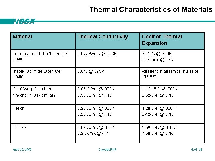 Thermal Characteristics of Materials NCSX Material Thermal Conductivity Coeff of Thermal Expansion Dow Trymer