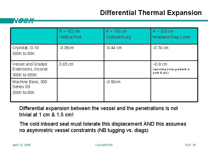 Differential Thermal Expansion NCSX R = 152 cm Vertical Port R = 193 cm