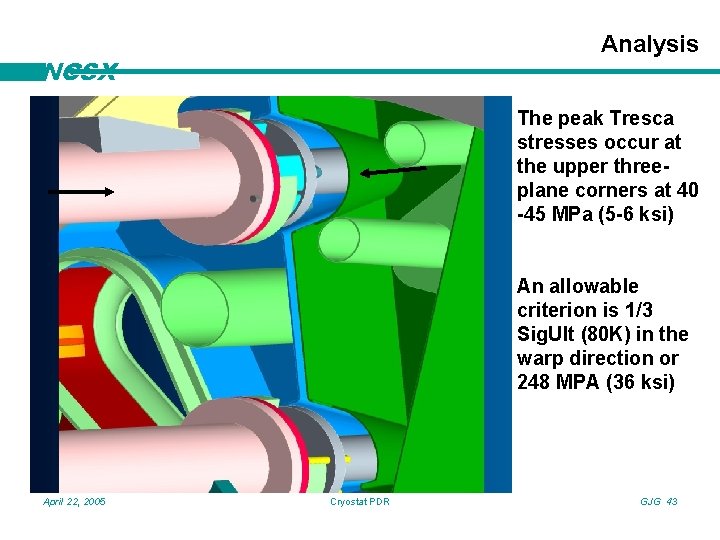 Analysis NCSX The peak Tresca stresses occur at the upper threeplane corners at 40