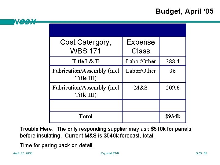 Budget, April ‘ 05 NCSX Cost Catergory, WBS 171 Expense Class Title I &