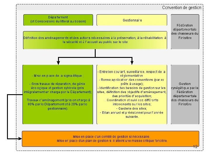 1. Qui sont les acteurs de la gestion ? 12 