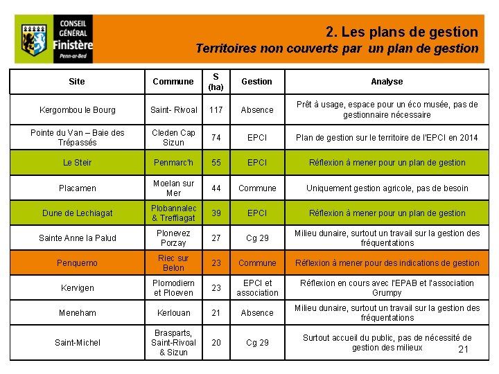 2. Les plans de gestion Territoires non couverts par un plan de gestion Site