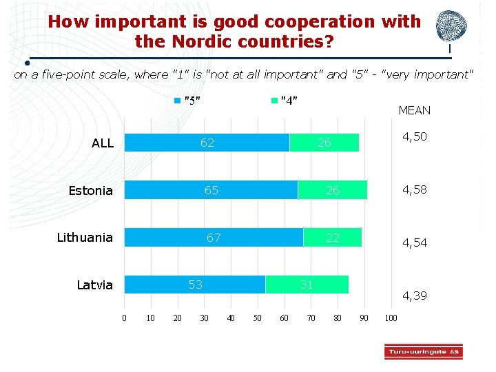 How important is good cooperation with the Nordic countries? on a five-point scale, where