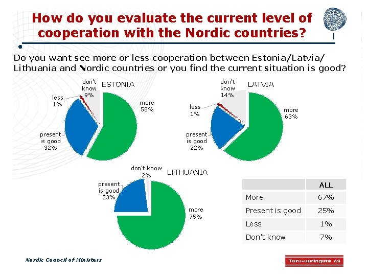 How do you evaluate the current level of cooperation with the Nordic countries? Do