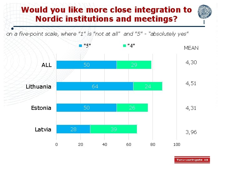 Would you like more close integration to Nordic institutions and meetings? on a five-point