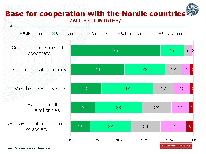 Base for cooperation with the Nordic countries /ALL 3 COUNTRIES/ Fully agree Rather agree