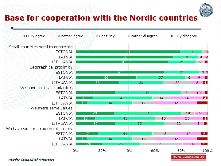Base for cooperation with the Nordic countries Fully agree Rather agree Small countries need
