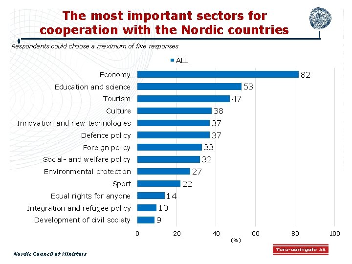 The most important sectors for cooperation with the Nordic countries Respondents could choose a