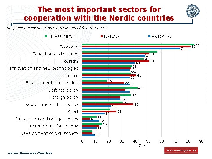 The most important sectors for cooperation with the Nordic countries Respondents could choose a