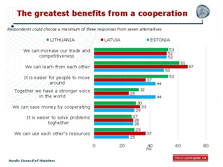 The greatest benefits from a cooperation Respondents could choose a maximum of three responses