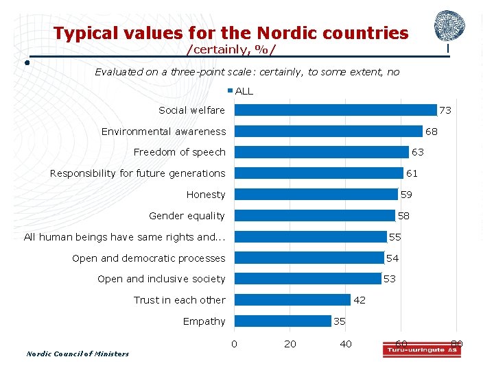 Typical values for the Nordic countries /certainly, %/ Evaluated on a three-point scale: certainly,