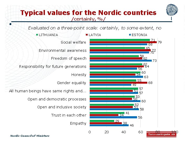 Typical values for the Nordic countries /certainly, %/ Evaluated on a three-point scale: certainly,