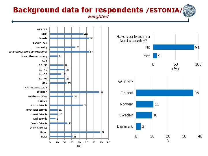 Background data for respondents /ESTONIA/ weighted GENDER Male 46 Have you lived in a