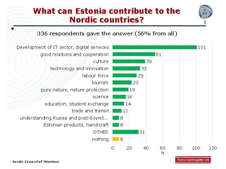 What can Estonia contribute to the Nordic countries? 336 respondents gave the answer (56%