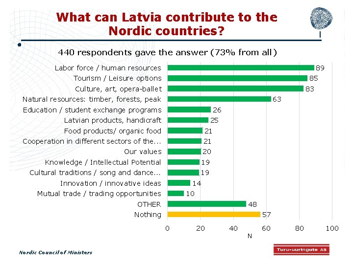 What can Latvia contribute to the Nordic countries? 440 respondents gave the answer (73%