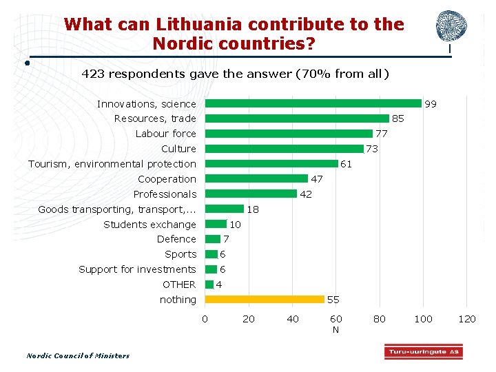 What can Lithuania contribute to the Nordic countries? 423 respondents gave the answer (70%