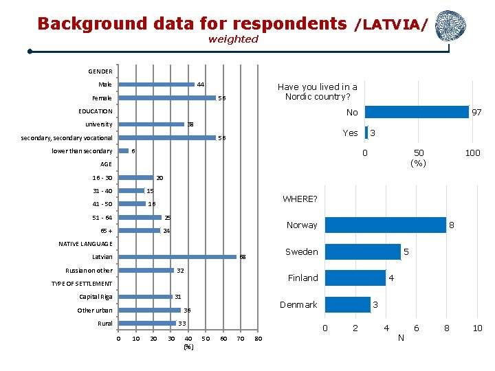 Background data for respondents /LATVIA/ weighted GENDER 44 Male Have you lived in a