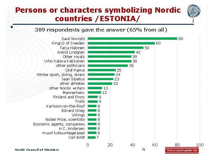 Persons or characters symbolizing Nordic countries /ESTONIA/ 389 respondents gave the answer (65% from