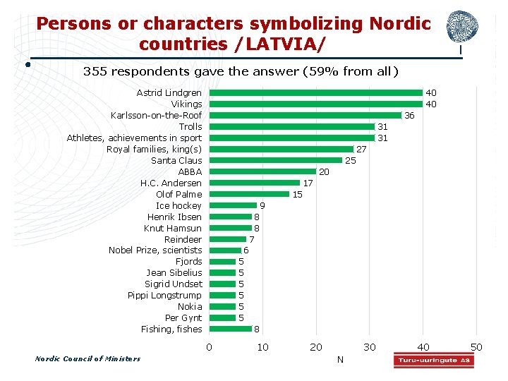 Persons or characters symbolizing Nordic countries /LATVIA/ 355 respondents gave the answer (59% from