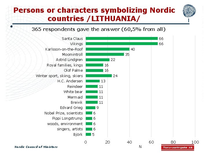 Persons or characters symbolizing Nordic countries /LITHUANIA/ 365 respondents gave the answer (60, 5%